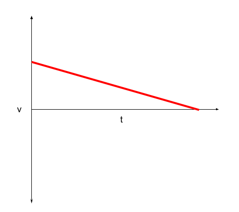 Graphs of Motion linear motion velocity-time graph StudySmarter