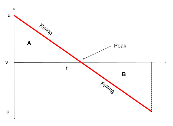 Graphs of Motion linear motion velocity-time graph 91Ó°ÊÓ