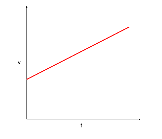 Graphs of Motion linear motion velocity-time graph StudySmarter