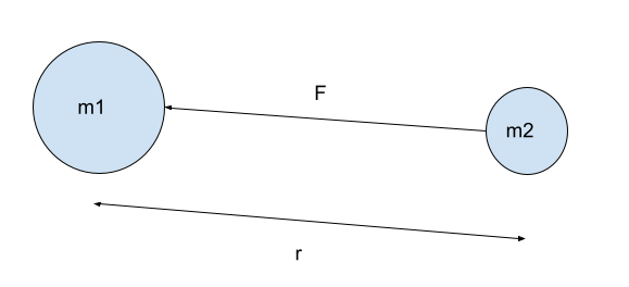 Campos gravitatorios. Fuerza de gravedad entre dos objetos. Estudiar mejor.