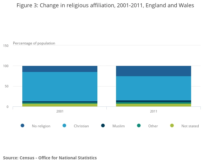 Groupes sociaux et religion, Statistiques sur l'affiliation religieuse ONS, StudySmarter