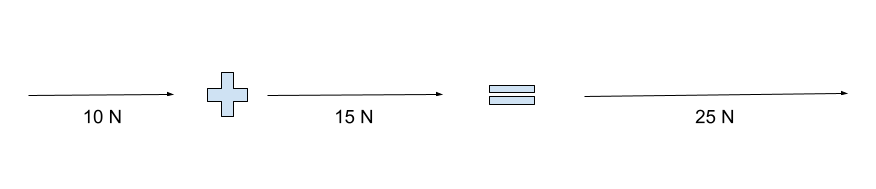 Addition scalaire et vectorielle Exemple d'addition vectorielle StudySmarter