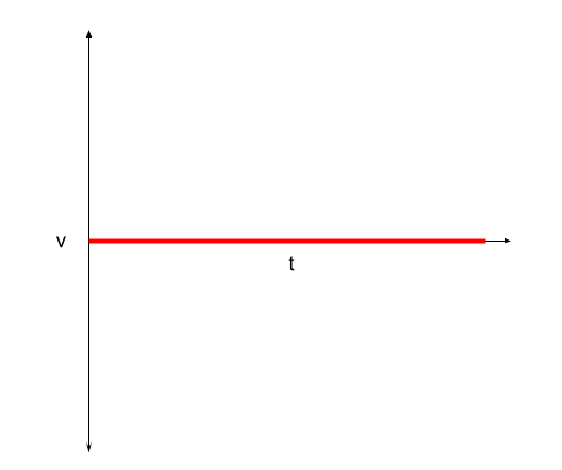 Graphs of Motion linear motion velocity-time graph 91Ó°ÊÓ