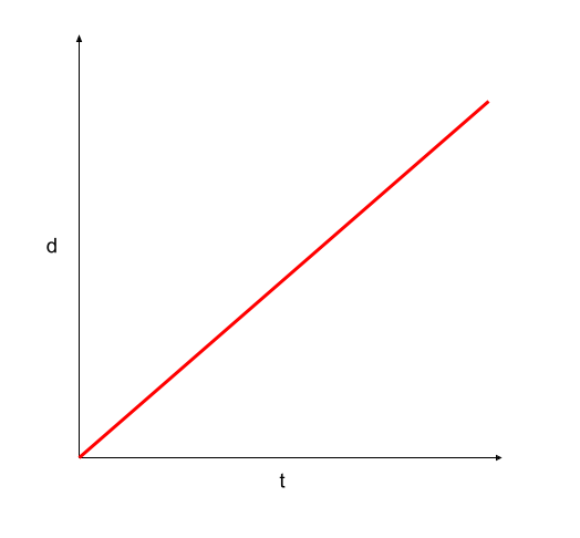 Graphs of Motion displacement-time graph StudySmarter