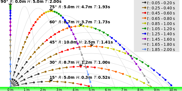 Moto parabolico traiettoria per diversi angoli di lancio StudySmarter