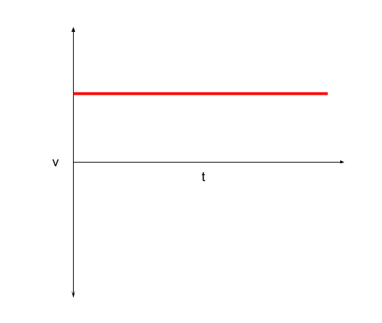 Graphs of Motion linear motion velocity-time graph 91Ó°ÊÓ