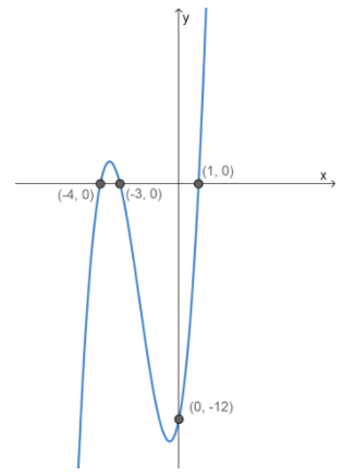 Polynomial Graphs Finding equation polynomial graph StudySmarter