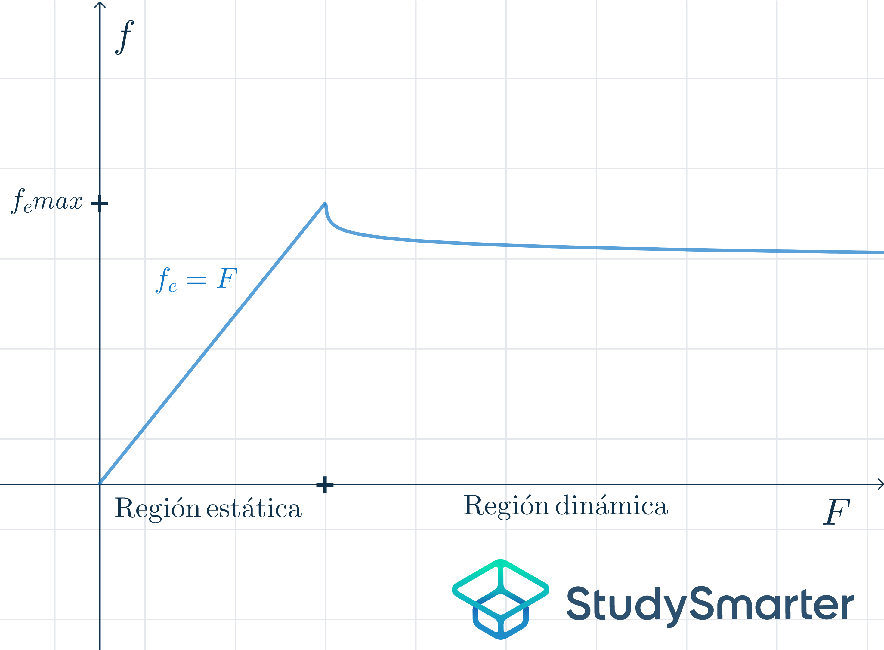 Fricción Fricción estática y cinética en función de la fuerza aplicada StudySmarter