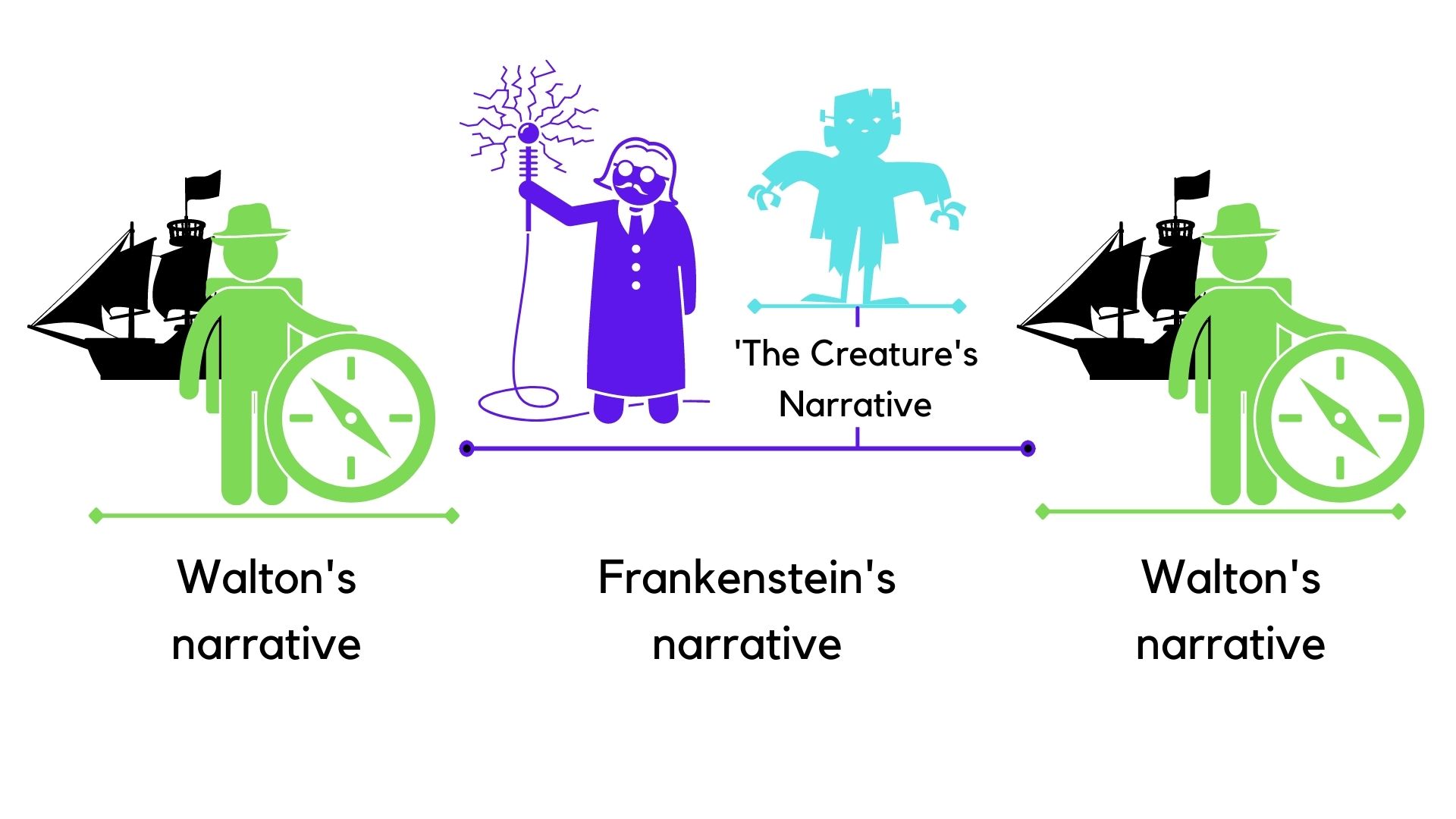 Marco narrativo, Las múltiples narrativas en Frankenstein, incluida la narrativa de la Criatura, StudySmarter