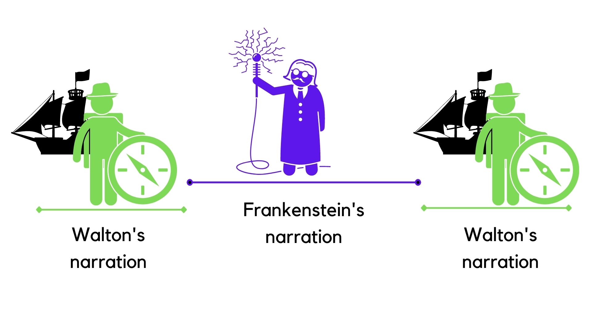 Encuadre narrativo, las múltiples narraciones en Frankenstein, StudySmarter