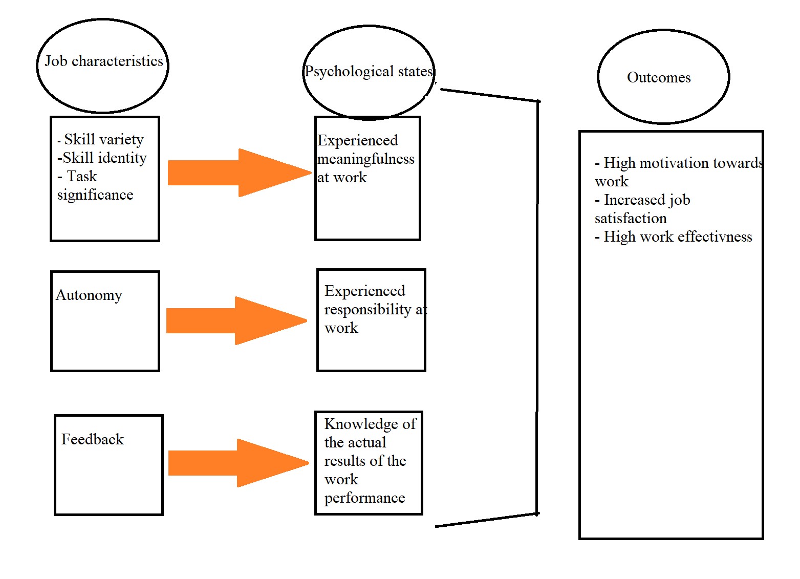 Hackman & Oldham's Model, Hackman and Oldham's job characteristics model, StudySmarter