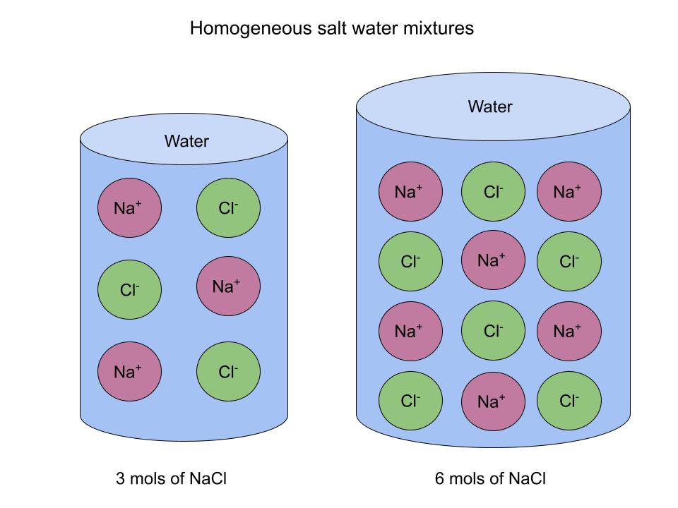 Composición de mezclas Mezclas homogéneas de agua salada StudySmarter