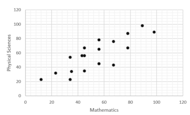 Graphiques de dispersion graphique de dispersion montrant les notes de physique et de mathématiques StudySmarter