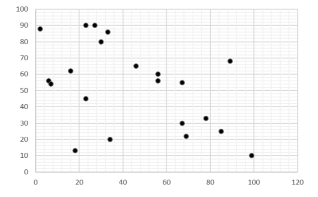 Graphiques de dispersion graphiques de dispersion sans corrélation Study Smarter