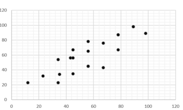 Graphique de dispersion corrélation positive faible StudySmarter