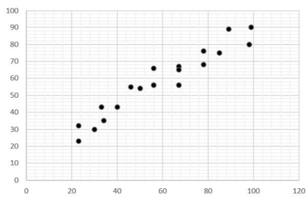 Graphiques de dispersion graphiques de dispersion avec corrélation positive StudySmarter