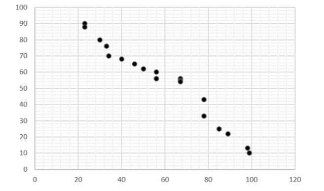 Graphique de dispersion forte corrélation négative StudySmarter
