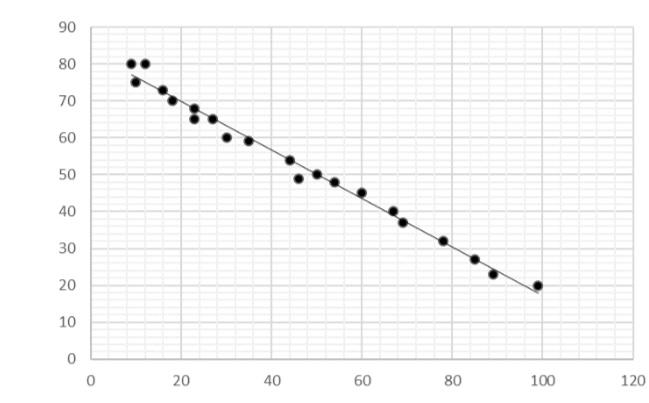 Graphique de dispersion ligne de régression StudySmarter