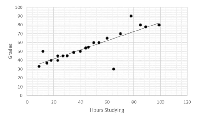 Exemple de graphique de dispersion StudySmarter