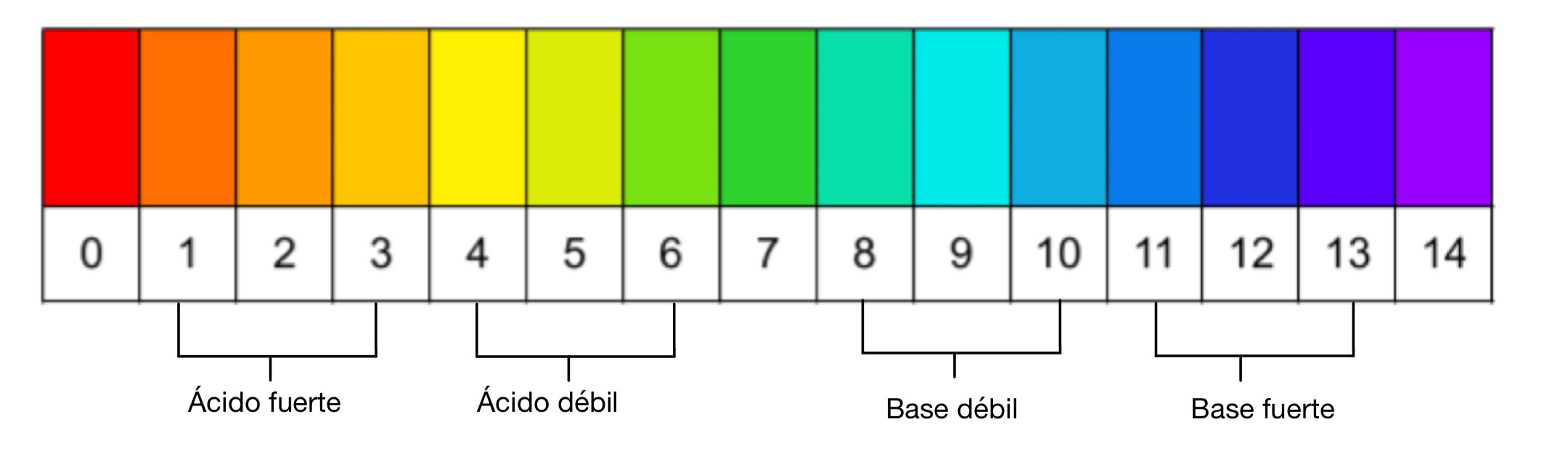 Ácidos débiles y bases fuertes ácidos débiles bases pH StudySmarter