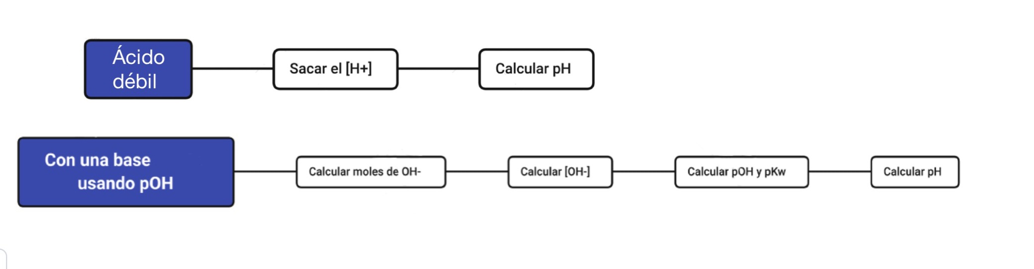 Diagrama de flujo de ácidos y bases débiles pH StudySmarter