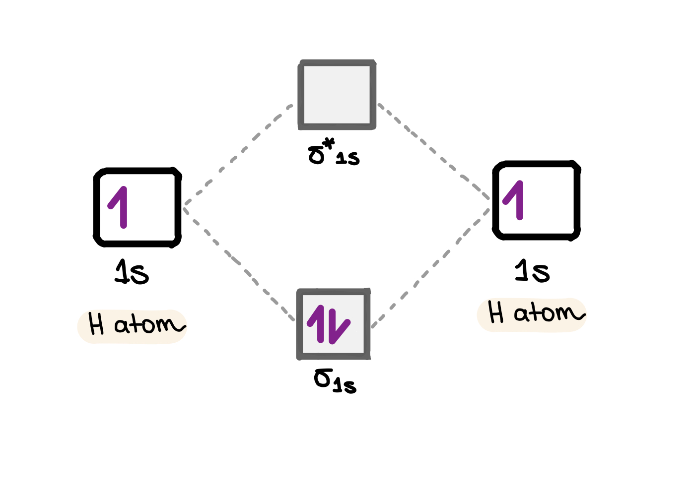 Teoría del Orbital Molecular Diagrama del Orbital Molecular de la Molécula de Hidrógeno Concepto de Teoría del Orbital Molecular StudySmarter