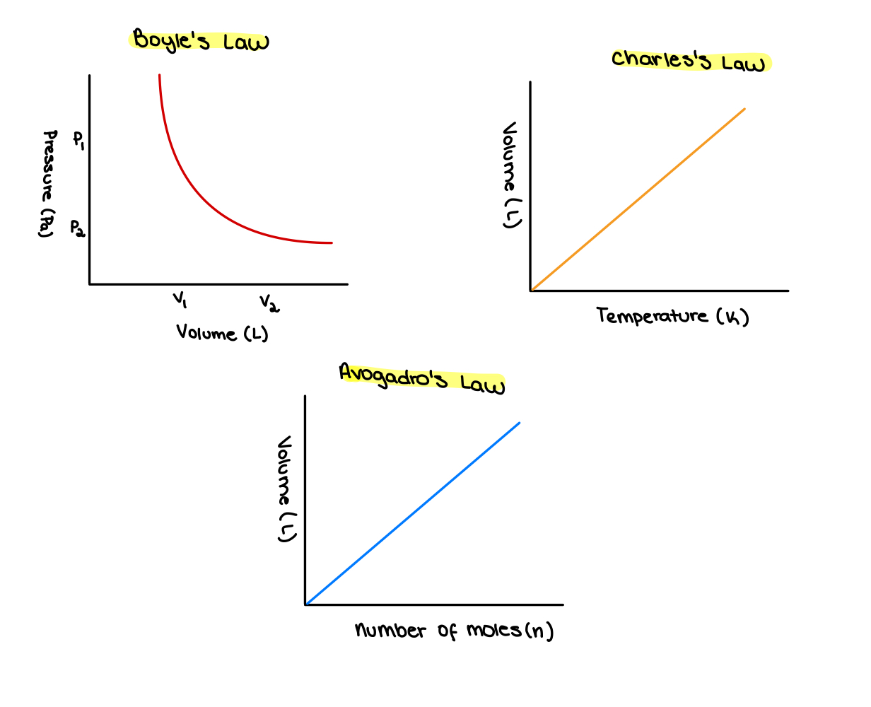 Desviaciones de la ley de los gases idea tipos de leyes de los gases ideales StudySmarter