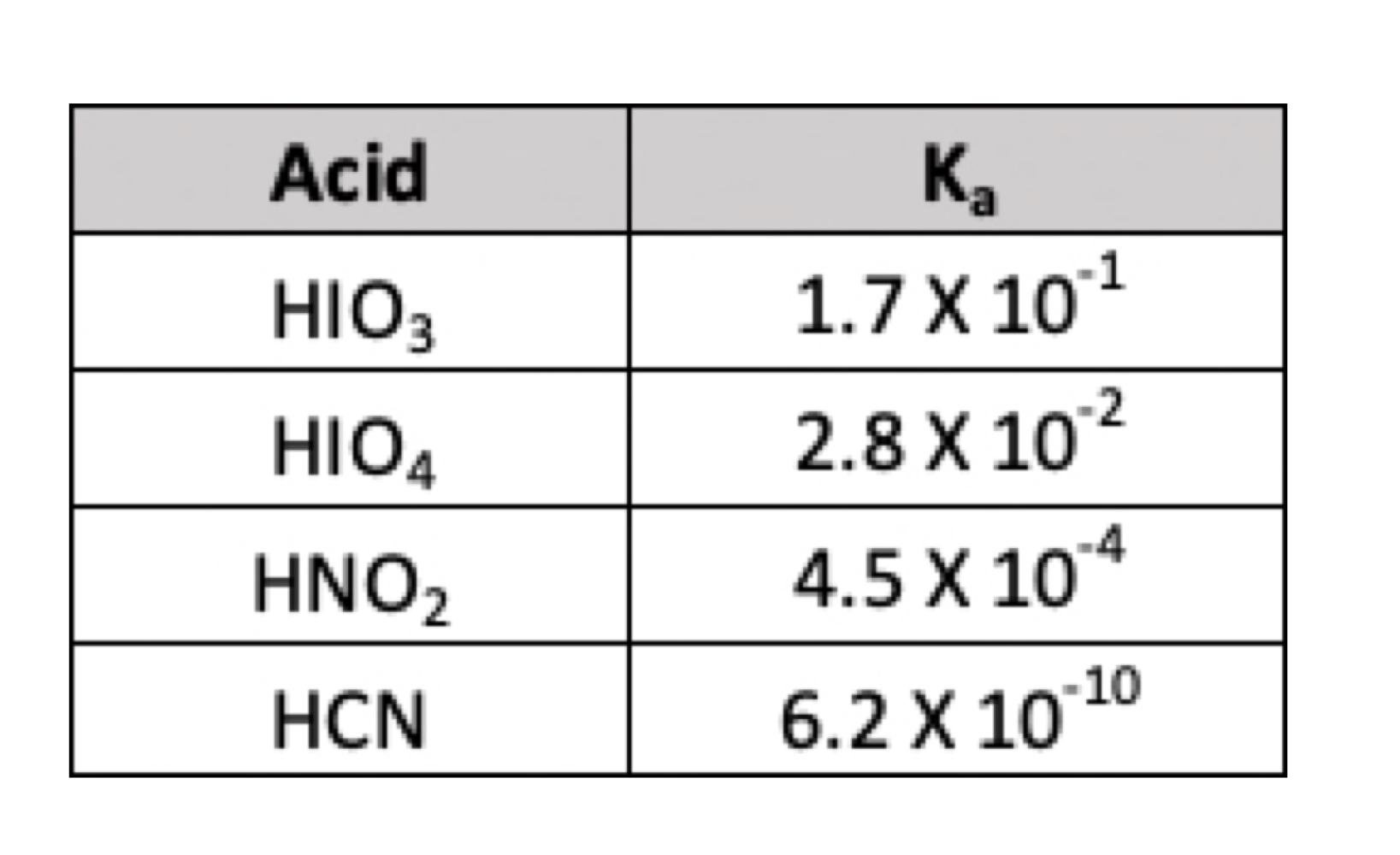 Préparation des tampons Valeurs de Ka pour différents acides Préparation des tampons et étude de titrageSmarter