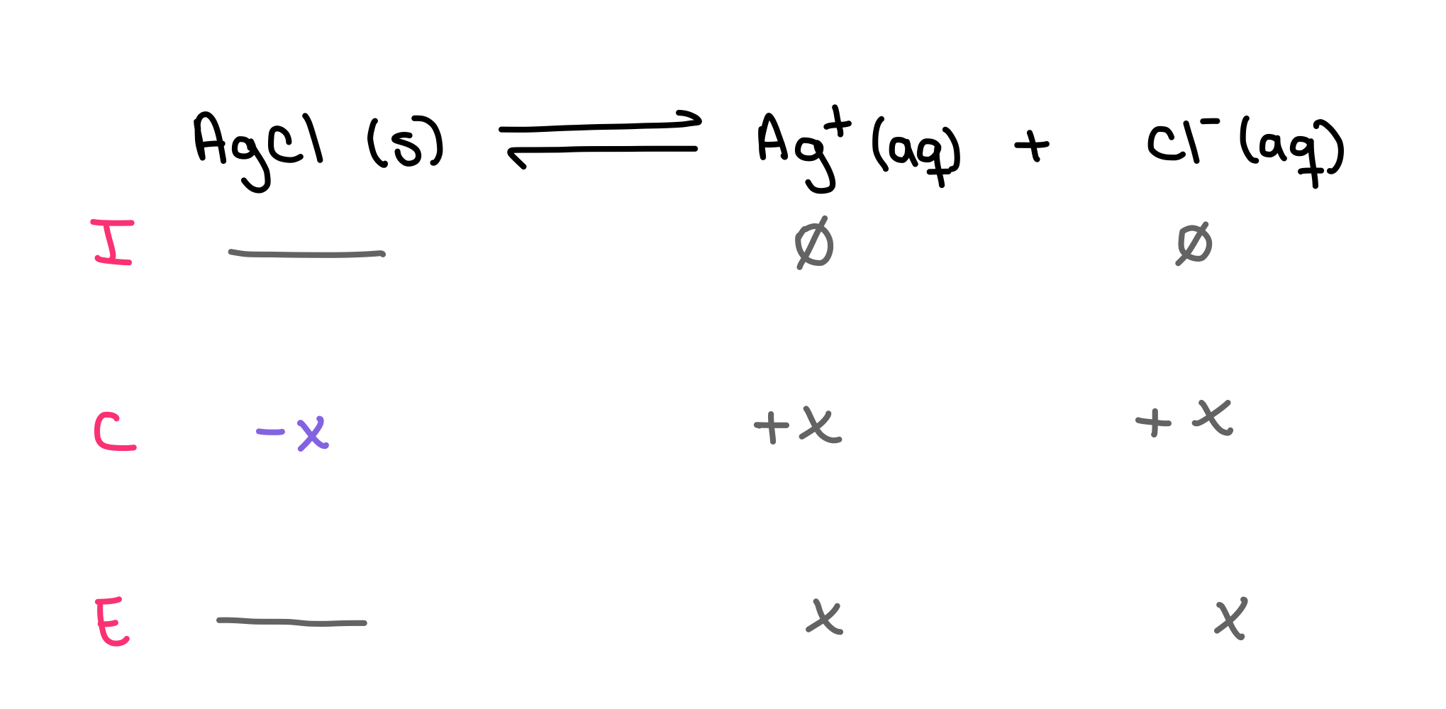 Tabla ICE de pH y solubilidad para la disociación del AgCl Solubilidad molar y pH StudySmarter