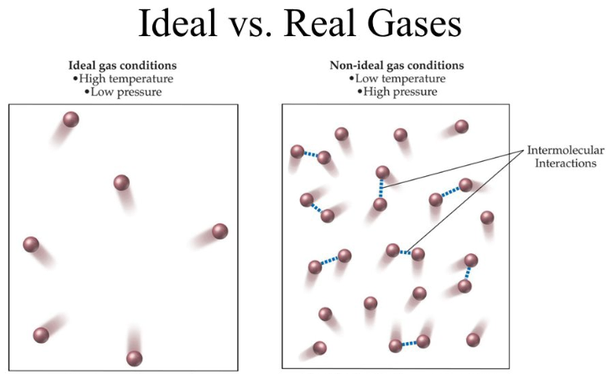 Gaz parfait, gaz parfait et gaz réel, StudySmarter