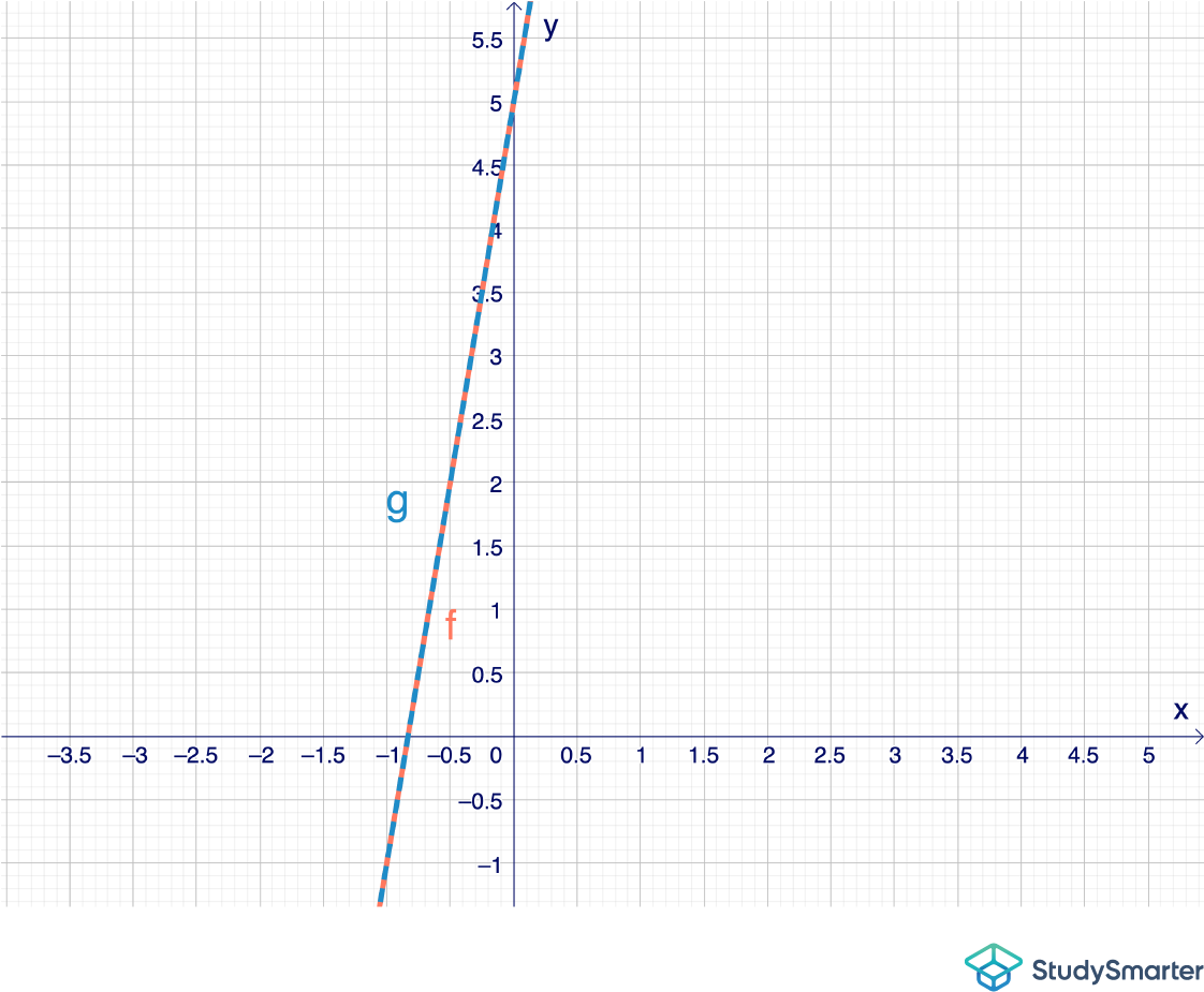 Identische Geraden, identische Geraden prüfen, StudySmarter