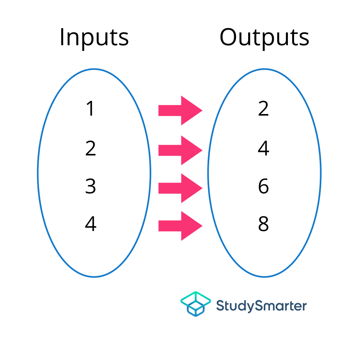 Notions de base sur les fonctions entrées et sorties studysmarter