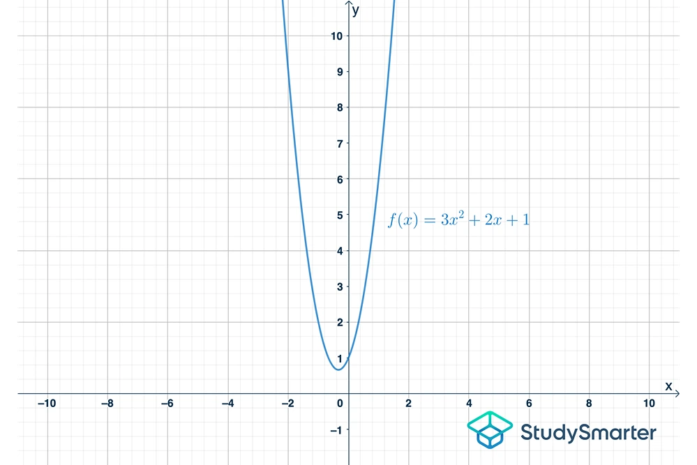 fundamentos de funciones gráfica de una función cuadrática studysmarter