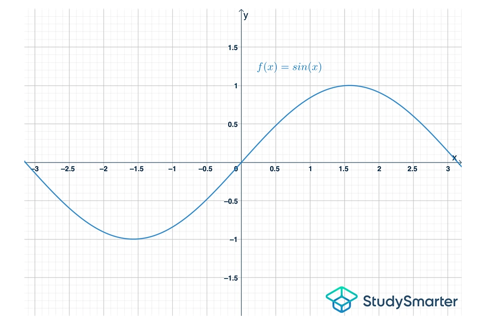 Fundamentos de la función gráfica de una función seno studysmarter