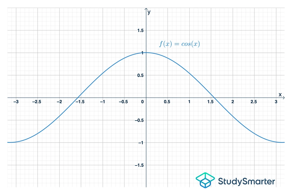 fundamentos de la función gráfica de una función coseno studysmarter