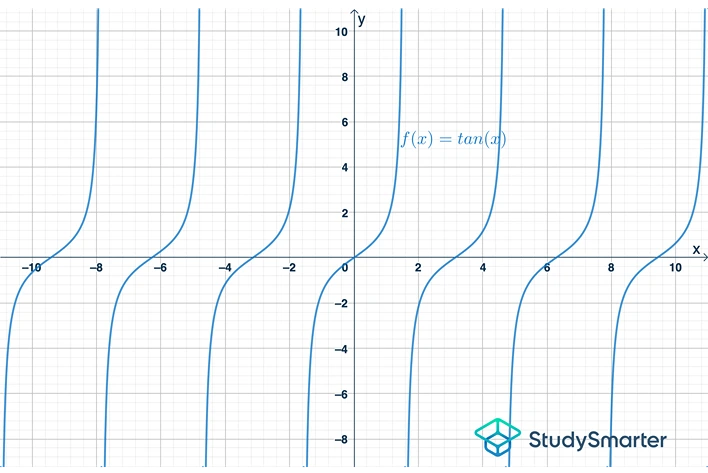 fundamentos de funciones gráfica de una función tangente studysmarter