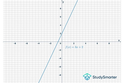 Conceptos básicos de funciones ejemplo de una función lineal studysmarter