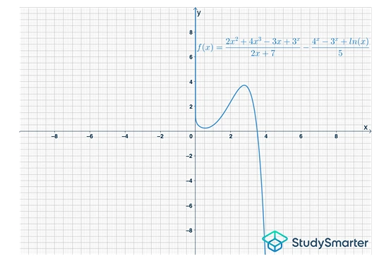 Fundamentos de una función ejemplo de una función complicada studysmarter