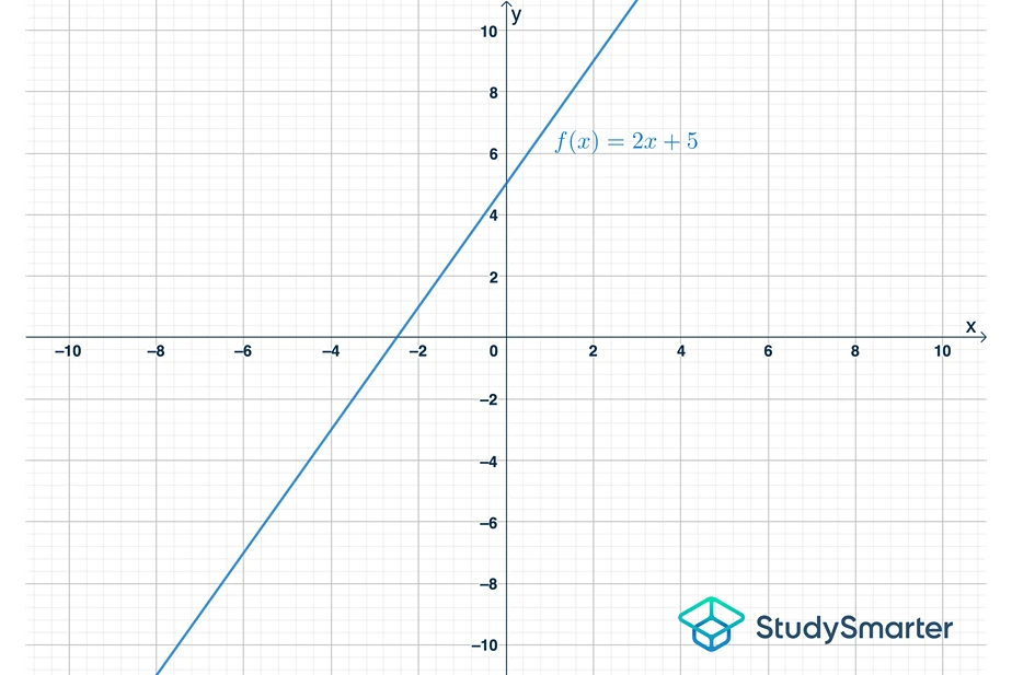 notions de base sur les fonctions graphique d'une ligne droite exemple de fonction studysmarter