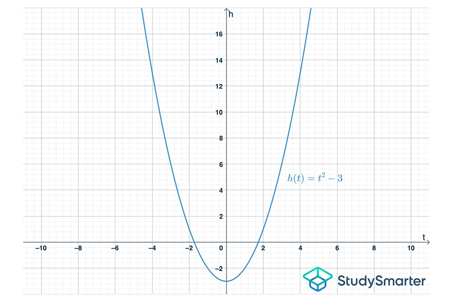 les bases de la fonction le graphique quadratique exemple StudySmarter