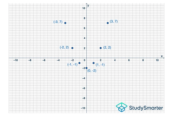 Fundamentos de las funciones trazar la gráfica de una función studysmarterr