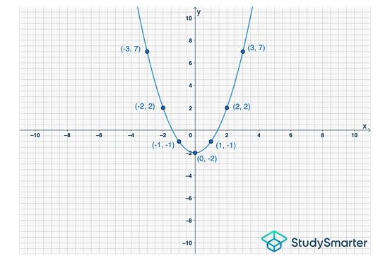 Fundamentos de las funciones graficar una función ejemplo StudySmarter