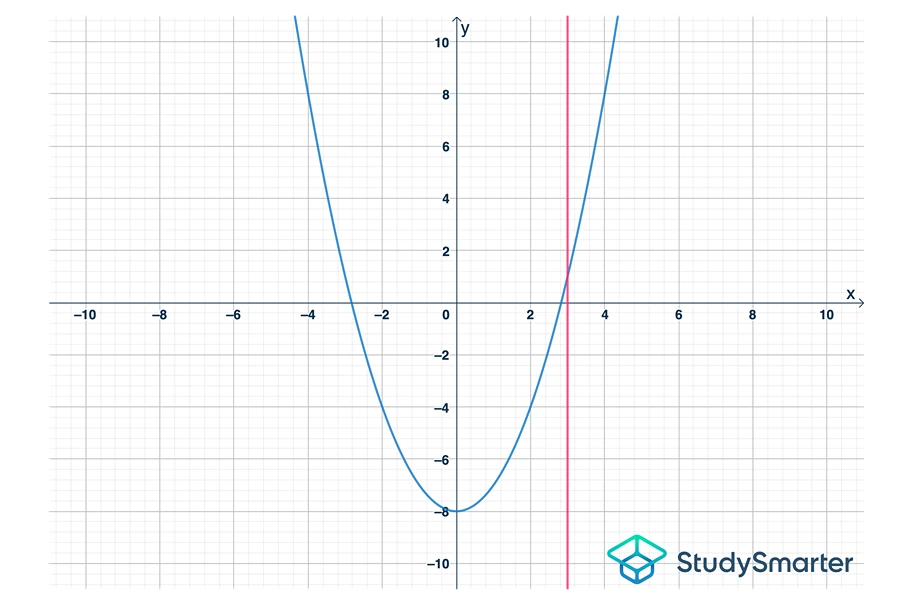 funciones basicas linea vertical test studysmarter