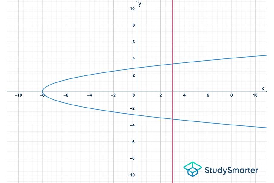 fonctions de base ligne verticale test studysmarter
