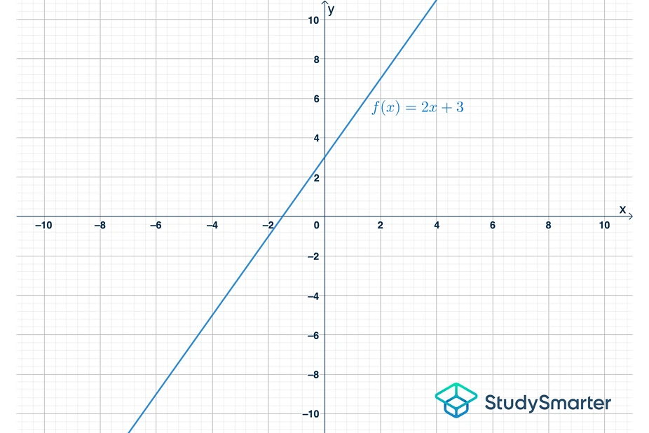 notions de base sur les fonctions graphique d'une fonction linéaire studysmarter