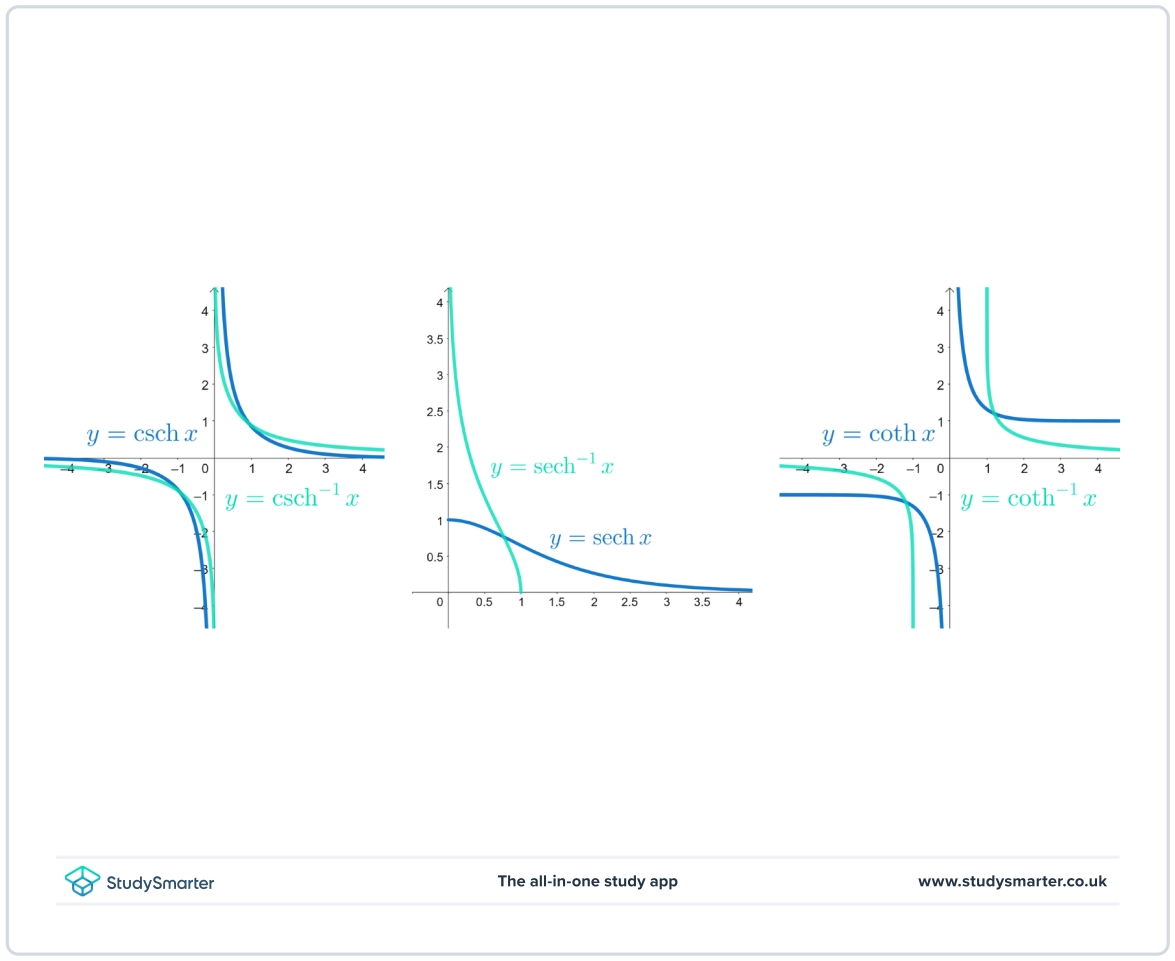 Función hiperbólica inversa arsech, arcosech y artanh Gráficas StudySmarter