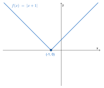 Modulus Functions Modulus function inverse StudySmarter