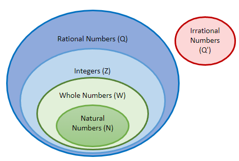 Types of Numbers Irrational numbers StudySmarter