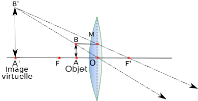 Lentille Astronomique Lentille convergente image virtuelle StudySmarter