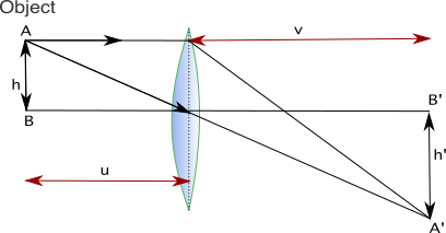 Lentilles. Diagramme de rayons d'une lentille convexe. StudySmarter